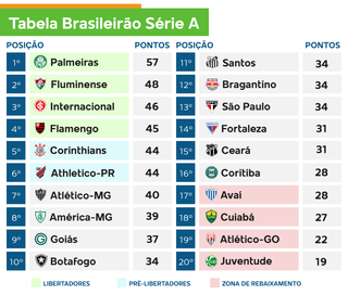 Brasileir&atilde;o fecha rodada com Atl&eacute;tico-GO x Internacional nesta noite