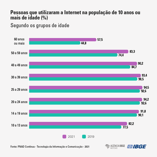 Uso de internet por idade, no país (Arte: Jessica Cândido, da Agência IBGE)
