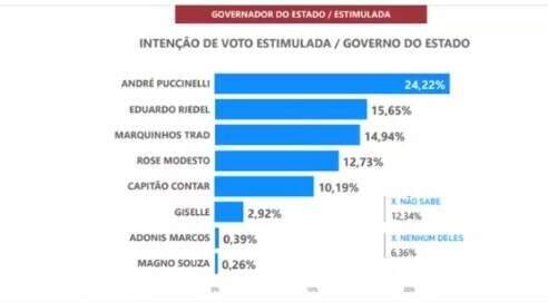 Voc&ecirc; confia nas pesquisas sobre inten&ccedil;&atilde;o de votos? 