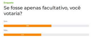 Maioria dos leitores diz que votaria mesmo se fosse facultativo