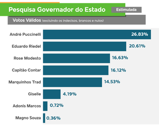 Pesquisa para governador de MS com os votos válidos. (Fonte: Novo Ibrape/Campo Grande News)