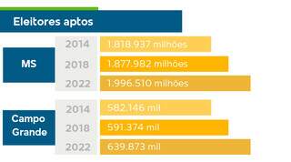 Evolução do eleitorado em Mato Grosso do Sul e Campo Grande
