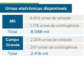 Número de urnas disponíveis em Mato Grosso do Sul e Campo Grande