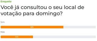 Maioria dos leitores garante que confere o local de vota&ccedil;&atilde;o antecipadamente 