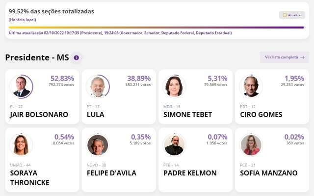 Em MS, Bolsonaro conquistou 52,83% dos votos e Lula 38,89%
