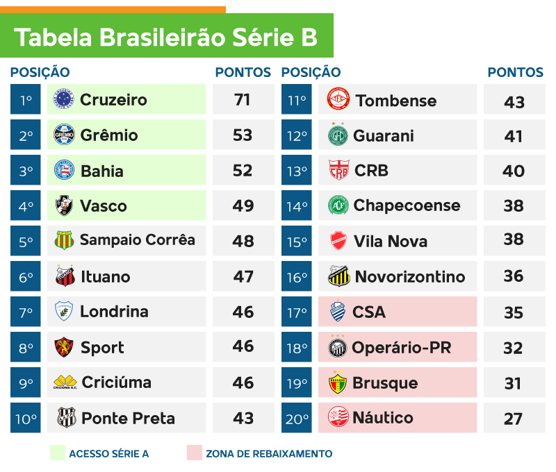 Brasileirão tem 6 jogos neste domingo; Corinthians e Vasco jogam às 10h -  Esportes - Campo Grande News