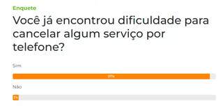 Enquete: 97% dizem ter tido dificuldades de cancelar algum servi&ccedil;o por telefone