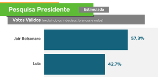 Gráfico em pesquisa estimulada mostra que Bolsonaro mantém vantagem sobre Lula em MS. (Arte: Campo Grande News) 