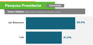 Gráfico mostra resultado de pesquisa com votos válidos em MS para presidente. (Fonte: Novo Ibrape)
