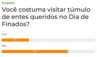 Enquete: 71% dos leitores dizem que n&atilde;o v&atilde;o ao cemit&eacute;rio no Dia de Finados