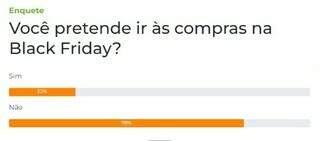 Compras na Black Friday n&atilde;o ser&atilde;o feitas por 78% dos leitores