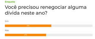 Maioria dos leitores afirma que precisou renegociar d&iacute;vida neste ano