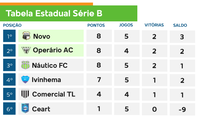 TABELA DA SÉRIE B 2022 - CLASSIFICAÇÃO DA SÉRIE B 2022 - TABELA DO