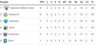 Os primeiros critérios de desempate são vitórias, saldo de gols, maior número de gols pró (GP)