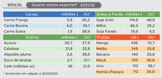 Infográfico: Mapa (Ministério da Agricultura, Pecuária e Abastecimento)