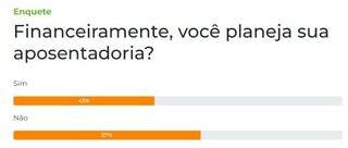 Maioria dos leitores diz n&atilde;o planejar financeiramente a aposentadoria 