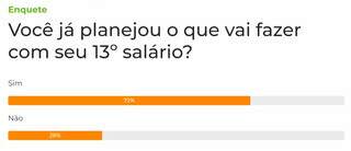 Enquete: 72% dos leitores dizem ter planos com 13&ordm; sal&aacute;rio