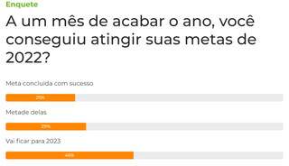 Metas deste ano v&atilde;o &quot;ficar para 2023&quot; para 46% dos leitores