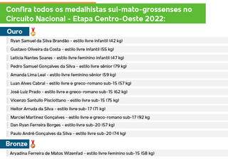 Equipe de MS fatura 16 medalhas no Centro-Oeste de Luta Ol&iacute;mpica