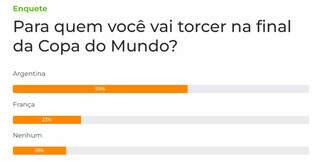 Maioria dos leitores diz que torcer&aacute; para a Argentina na final do Mundial