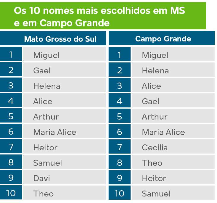 TOP 10 NOMES MASCULINOS