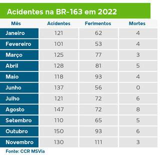 Acidentes na BR-163, de janeiro a novembro de 2022, especificado por ferimentos e mortes (Arte: Lennon Almeida)