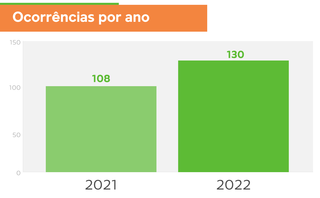 Homicídios dolosos registrados em Campo Grande em 2021 e 2022 (Fonte Sigo - Sistema Integrado de Gestão Operacional)