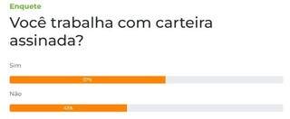 Enquete: 57% dos leitores dizem que trabalham de carteira assinada 