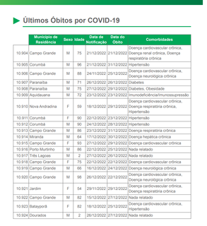 Reprodução do boletim com a lista de óbitos confirmados pelas secretarias municipais. (Foto: Reprodução)