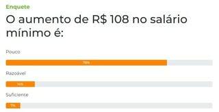 Para 78% dos leitores, aumento de R$ 108 no sal&aacute;rio m&iacute;nimo &eacute; &quot;pouco&quot; 