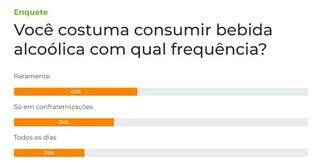 Maioria dos leitores diz consumir bebida alco&oacute;lica &quot;raramente&quot; 