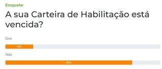 Enquete: 82% dos leitores dizem que est&atilde;o com a CNH em dia