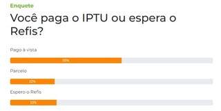 Enquete: 55% dos leitores preferem pagar IPTU &agrave; vista 