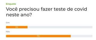 Neste ano, 75% dos leitores n&atilde;o precisaram fazer teste de covid-19