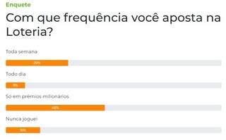 Enquete: 46% apostam na loteria apenas em pr&ecirc;mios milion&aacute;rios 