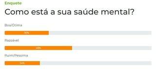 Enquete: 46% dos leitores dizem que sa&uacute;de mental est&aacute; &quot;razo&aacute;vel&quot; 