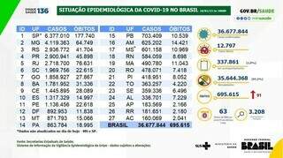 Boletim epidemiológico da covid-19 dividido por estados. (Foto: Reprodução/Ministério da Saúde)