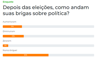 Enquete: 50% dos leitores afirmam nunca ter brigado por pol&iacute;tica