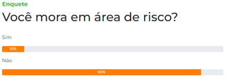 Enquete: 90% dos leitores dizem que n&atilde;o moram em &aacute;rea de risco 