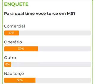 Enquete: Oper&aacute;rio &eacute; o time do cora&ccedil;&atilde;o de 39% dos leitores em MS 