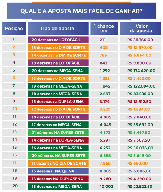 Qual a loteria mais fácil de ganhar? Aposte com mais chances