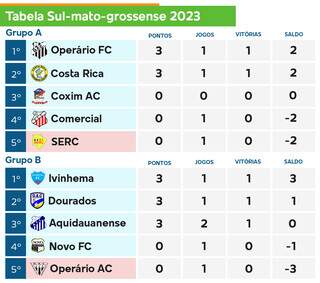 Série A: jogos atrasados da primeira rodada movimentam esta quart