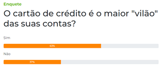 Cart&atilde;o de cr&eacute;dito &eacute; o maior &quot;vil&atilde;o&quot; nas contas, dizem 63% dos leitores