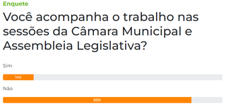 Enquete: 86% dos leitores n&atilde;o acompanham as sess&otilde;es do Legislativo do MS