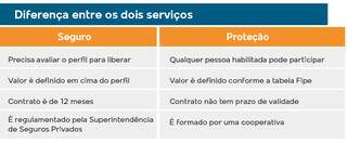 Qual a melhor escolha, seguro ou prote&ccedil;&atilde;o veicular? Entenda a diferen&ccedil;a