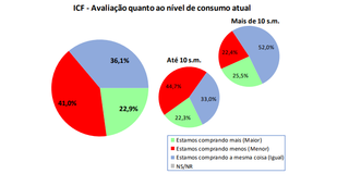 Fam&iacute;lias da Capital gastaram menos em janeiro, afirma pesquisa