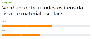 Enquete: 57% dos leitores afirmaram ter comprado todos os itens da lista escolar