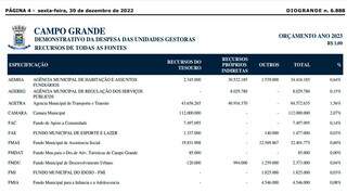 Trecho do orçamento de Campo Grande com previsão de verbas para a infância.
