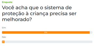 Para 97% dos leitores, rede de prote&ccedil;&atilde;o &agrave; crian&ccedil;a precisa ser melhorada