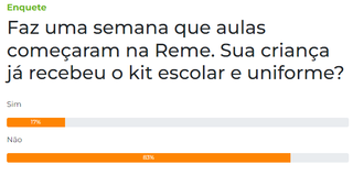 Maioria dos leitores respondeu que filhos n&atilde;o receberam kit escolar e uniforme